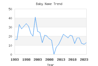 Baby Name Popularity