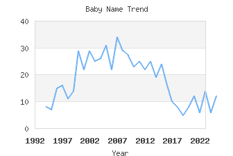 Baby Name Popularity