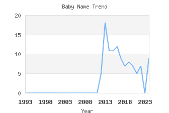 Baby Name Popularity