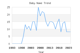 Baby Name Popularity