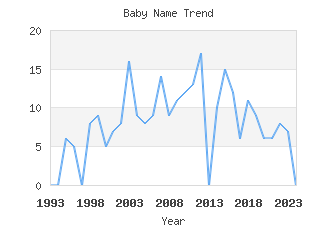 Baby Name Popularity