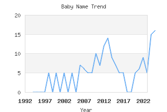 Baby Name Popularity