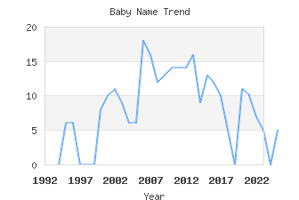 Baby Name Popularity