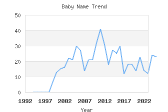 Baby Name Popularity