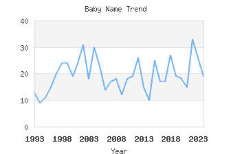 Baby Name Popularity