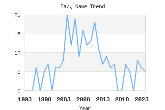 Baby Name Popularity