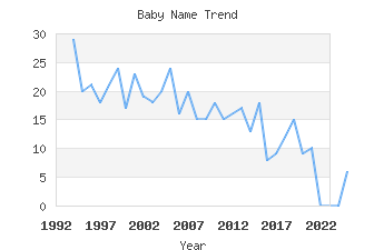 Baby Name Popularity