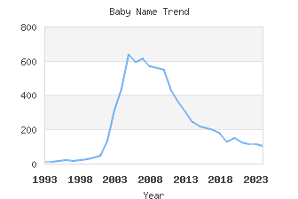 Baby Name Popularity