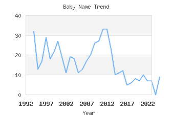 Baby Name Popularity