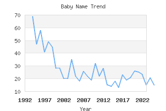Baby Name Popularity