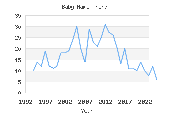 Baby Name Popularity