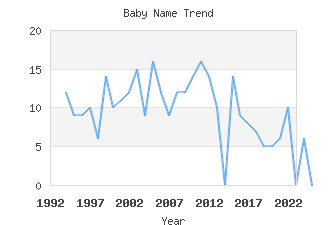 Baby Name Popularity