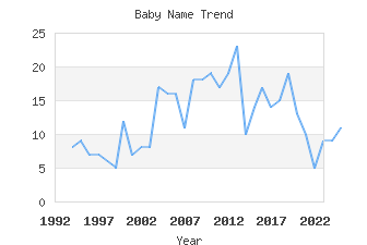 Baby Name Popularity