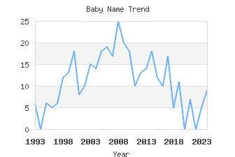 Baby Name Popularity