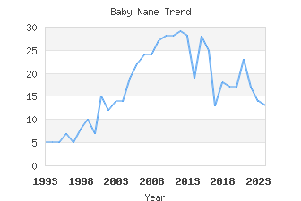 Baby Name Popularity