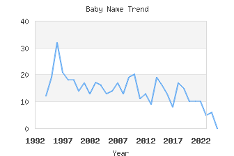 Baby Name Popularity