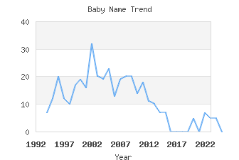 Baby Name Popularity