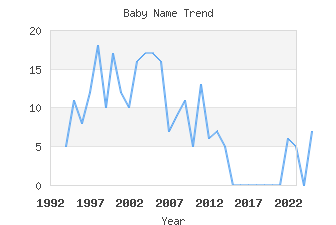 Baby Name Popularity