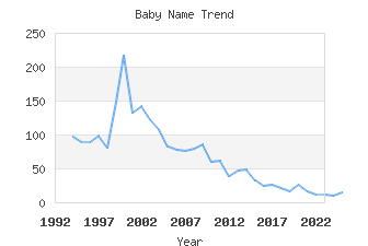 Baby Name Popularity