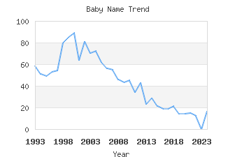 Baby Name Popularity