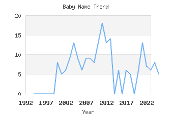 Baby Name Popularity