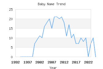 Baby Name Popularity