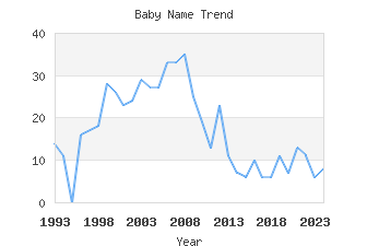 Baby Name Popularity