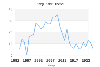 Baby Name Popularity