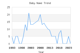 Baby Name Popularity