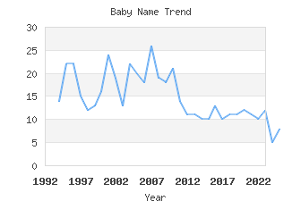 Baby Name Popularity