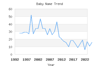 Baby Name Popularity