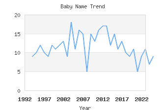 Baby Name Popularity