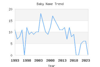 Baby Name Popularity