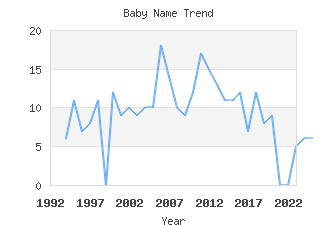 Baby Name Popularity