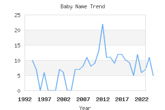 Baby Name Popularity