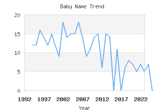 Baby Name Popularity