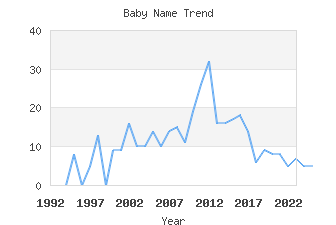 Baby Name Popularity