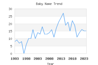 Baby Name Popularity