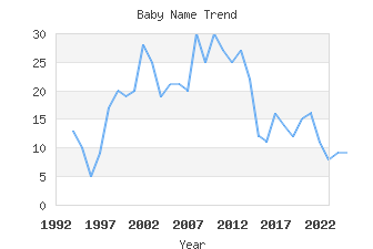 Baby Name Popularity