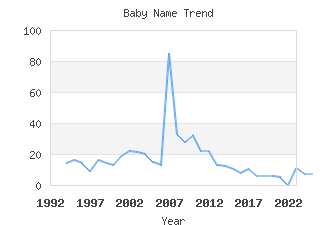 Baby Name Popularity