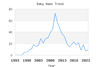 Baby Name Popularity