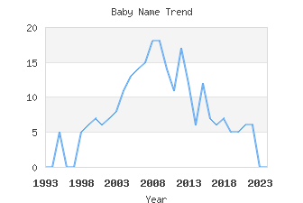 Baby Name Popularity