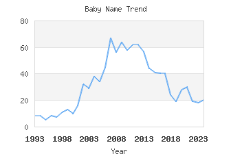 Baby Name Popularity