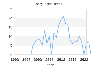 Baby Name Popularity