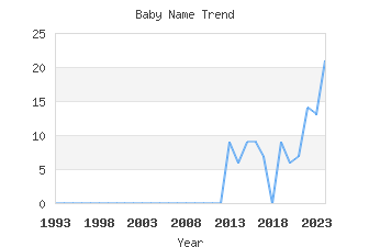 Baby Name Popularity