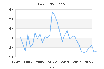 Baby Name Popularity