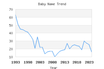 Baby Name Popularity