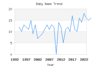 Baby Name Popularity