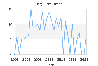 Baby Name Popularity