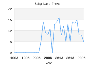 Baby Name Popularity